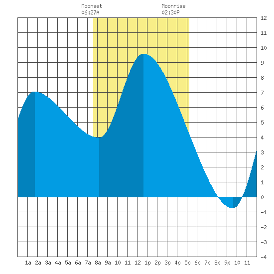 Stella tide chart for Friday, January 30, 2026