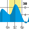 Stella tide chart for Friday, January 30, 2026