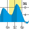 Stella tide chart for Saturday, January 31, 2026