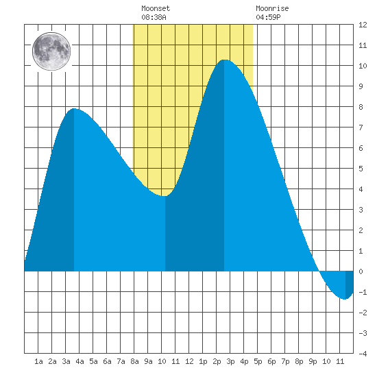 Stella tide chart for Saturday, January 3, 2026