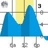 Stella tide chart for Saturday, January 3, 2026