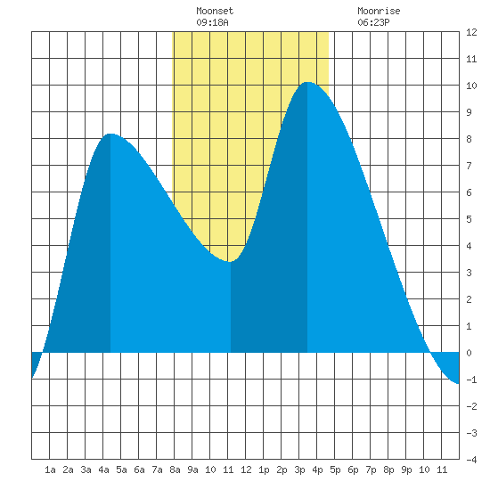 Stella tide chart for Sunday, January 4, 2026