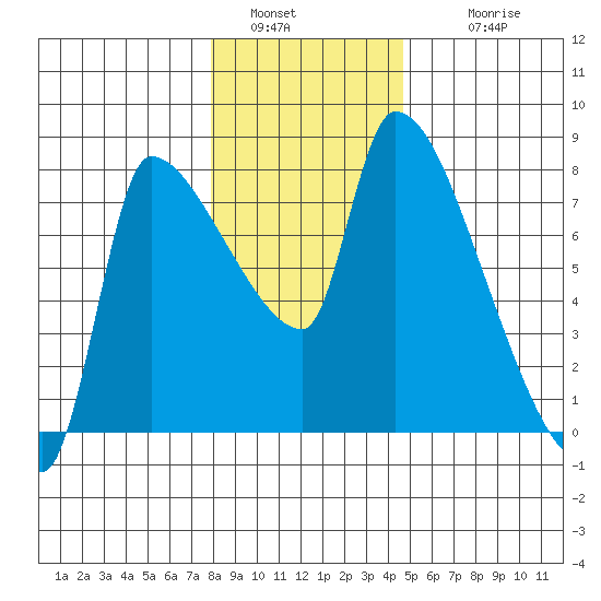 Stella tide chart for Monday, January 5, 2026