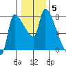 Stella tide chart for Monday, January 5, 2026