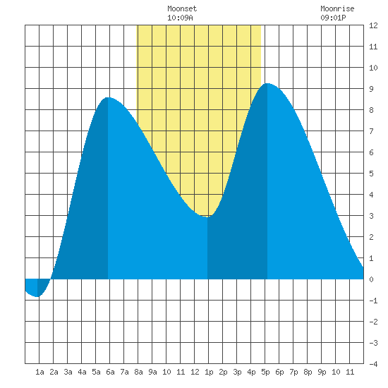Stella tide chart for Tuesday, January 6, 2026