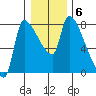 Stella tide chart for Tuesday, January 6, 2026
