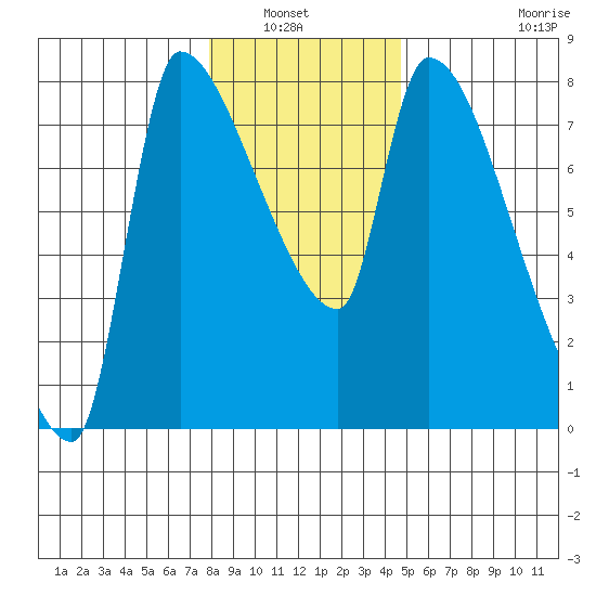 Stella tide chart for Wednesday, January 7, 2026