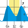 Stella tide chart for Wednesday, January 7, 2026