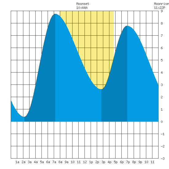 Stella tide chart for Thursday, January 8, 2026