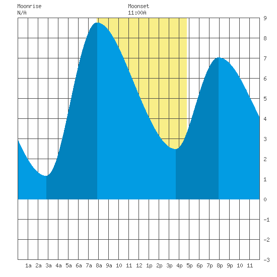 Stella tide chart for Friday, January 9, 2026