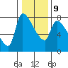 Stella tide chart for Friday, January 9, 2026