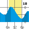 Stella tide chart for Tuesday, February 10, 2026