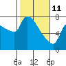 Stella tide chart for Wednesday, February 11, 2026