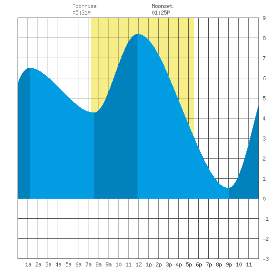 Stella tide chart for Friday, February 13, 2026