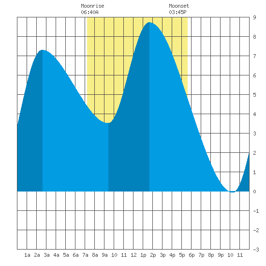 Stella tide chart for Sunday, February 15, 2026