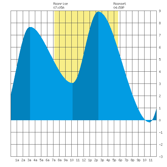 Stella tide chart for Monday, February 16, 2026