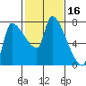 Stella tide chart for Monday, February 16, 2026