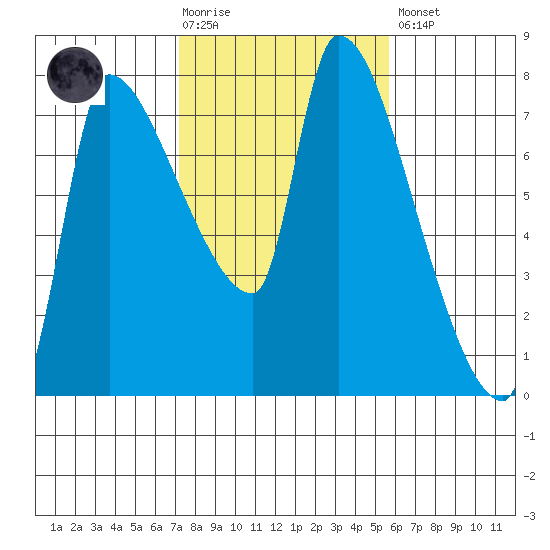 Stella tide chart for Tuesday, February 17, 2026