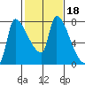Stella tide chart for Wednesday, February 18, 2026