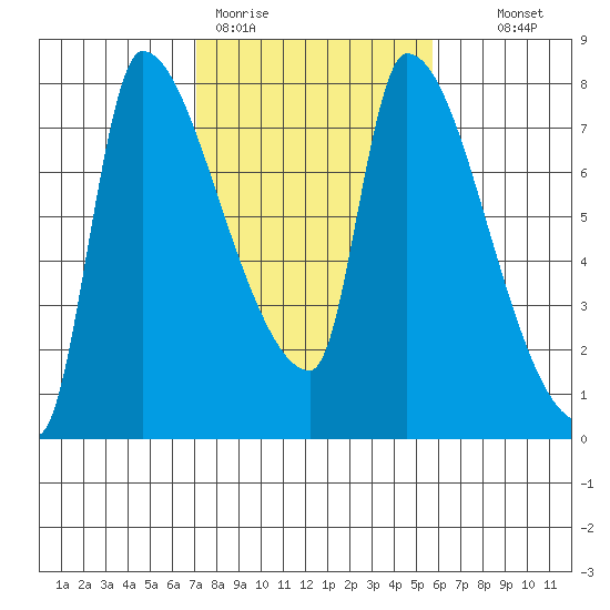 Stella tide chart for Thursday, February 19, 2026