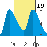 Stella tide chart for Thursday, February 19, 2026