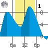 Stella tide chart for Sunday, February 1, 2026