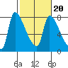 Stella tide chart for Friday, February 20, 2026