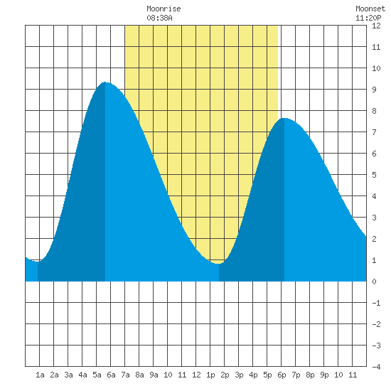 Stella tide chart for Saturday, February 21, 2026