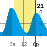Stella tide chart for Saturday, February 21, 2026