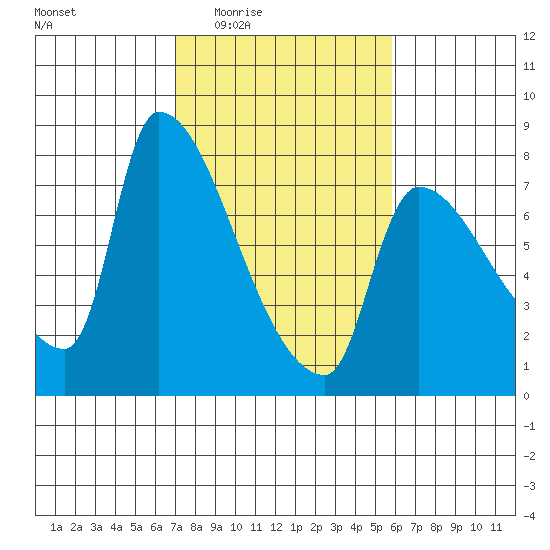 Stella tide chart for Sunday, February 22, 2026