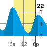 Stella tide chart for Sunday, February 22, 2026