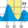 Stella tide chart for Monday, February 23, 2026