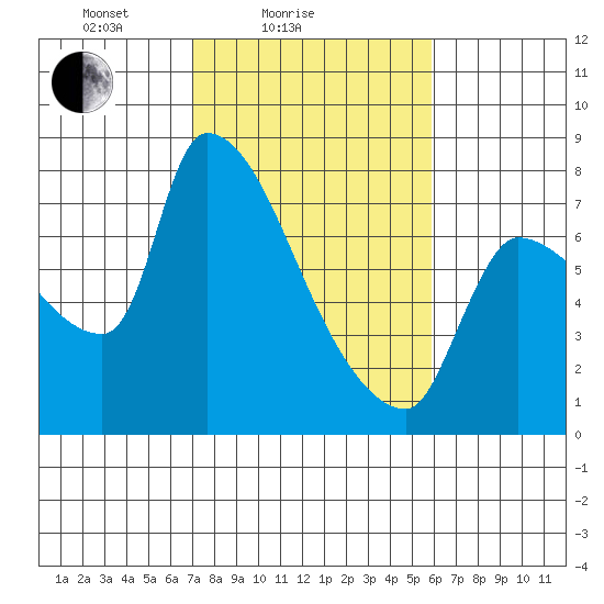 Stella tide chart for Tuesday, February 24, 2026
