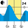 Stella tide chart for Tuesday, February 24, 2026