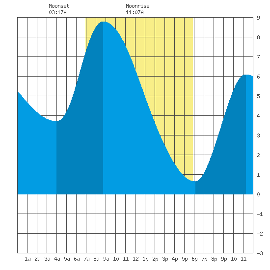 Stella tide chart for Wednesday, February 25, 2026