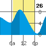 Stella tide chart for Thursday, February 26, 2026