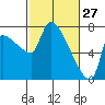 Stella tide chart for Friday, February 27, 2026