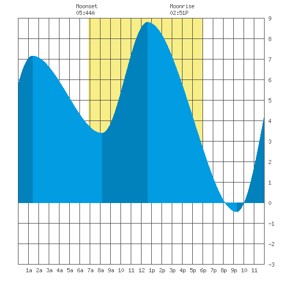 Stella tide chart for Saturday, February 28, 2026