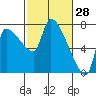Stella tide chart for Saturday, February 28, 2026