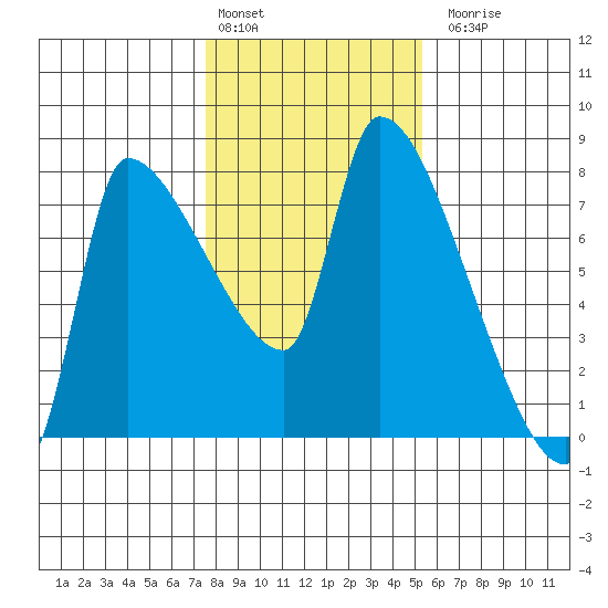 Stella tide chart for Monday, February 2, 2026
