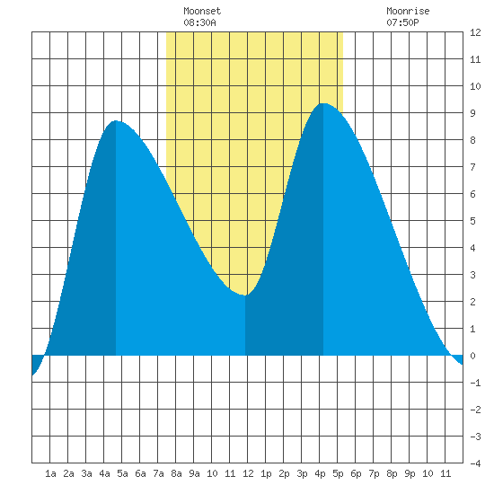 Stella tide chart for Tuesday, February 3, 2026