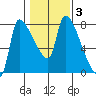 Stella tide chart for Tuesday, February 3, 2026