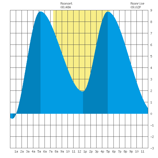 Stella tide chart for Wednesday, February 4, 2026