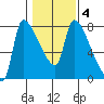 Stella tide chart for Wednesday, February 4, 2026