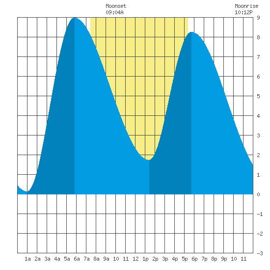 Stella tide chart for Thursday, February 5, 2026