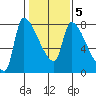 Stella tide chart for Thursday, February 5, 2026