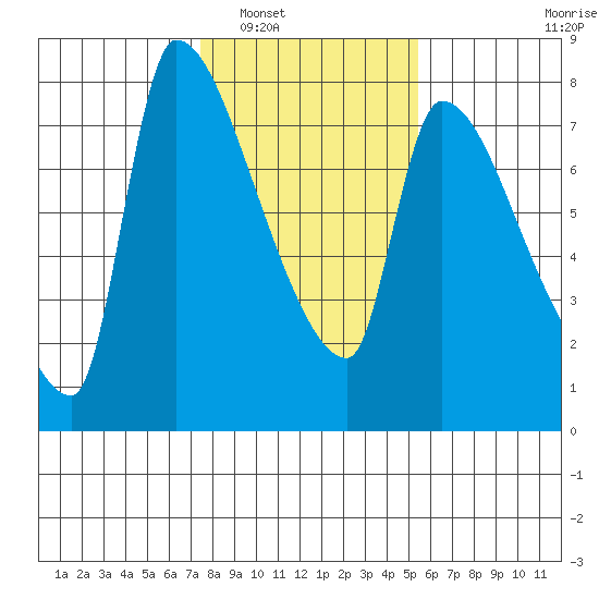 Stella tide chart for Friday, February 6, 2026