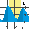 Stella tide chart for Friday, February 6, 2026