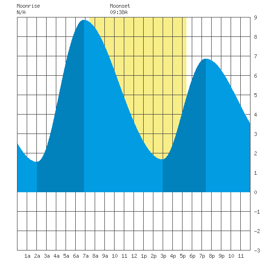 Stella tide chart for Saturday, February 7, 2026