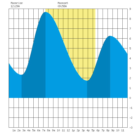 Stella tide chart for Sunday, February 8, 2026